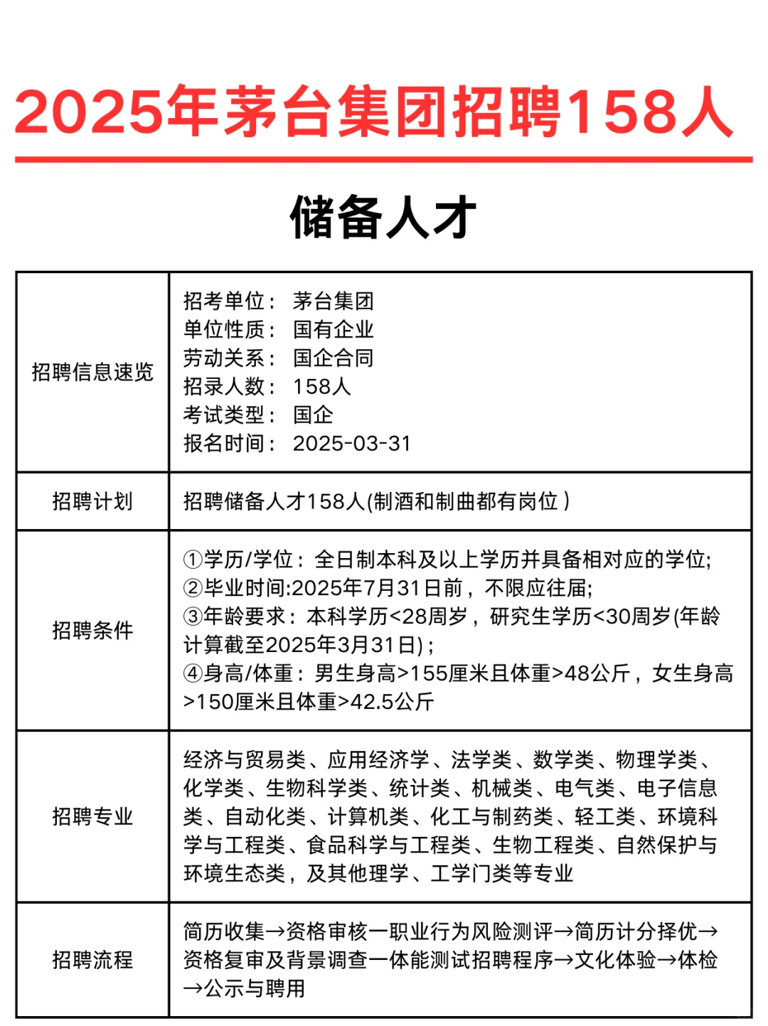25茅台集团招储备人才158人❗无笔试❗