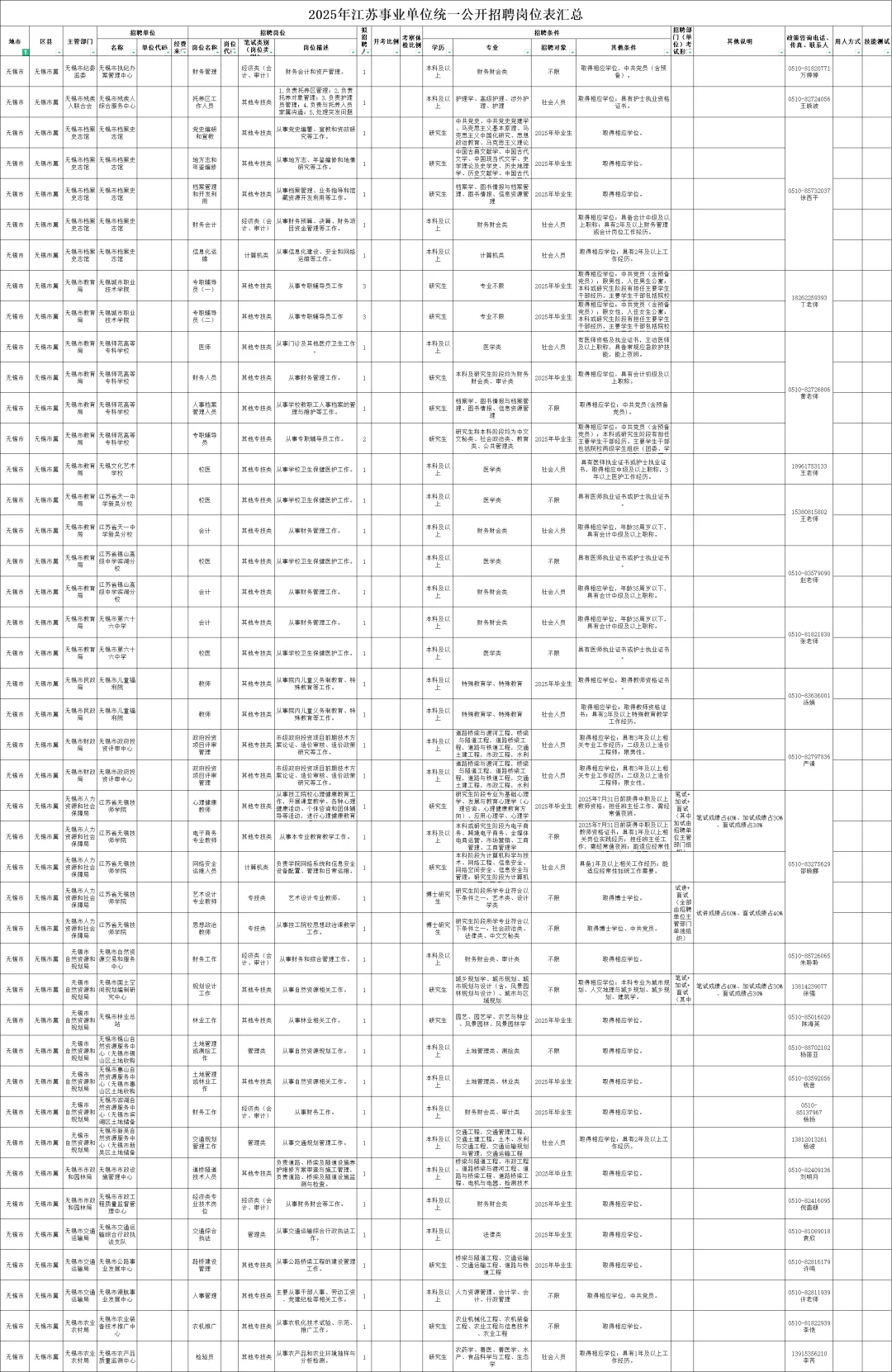 江苏事业单位-无锡岗位表