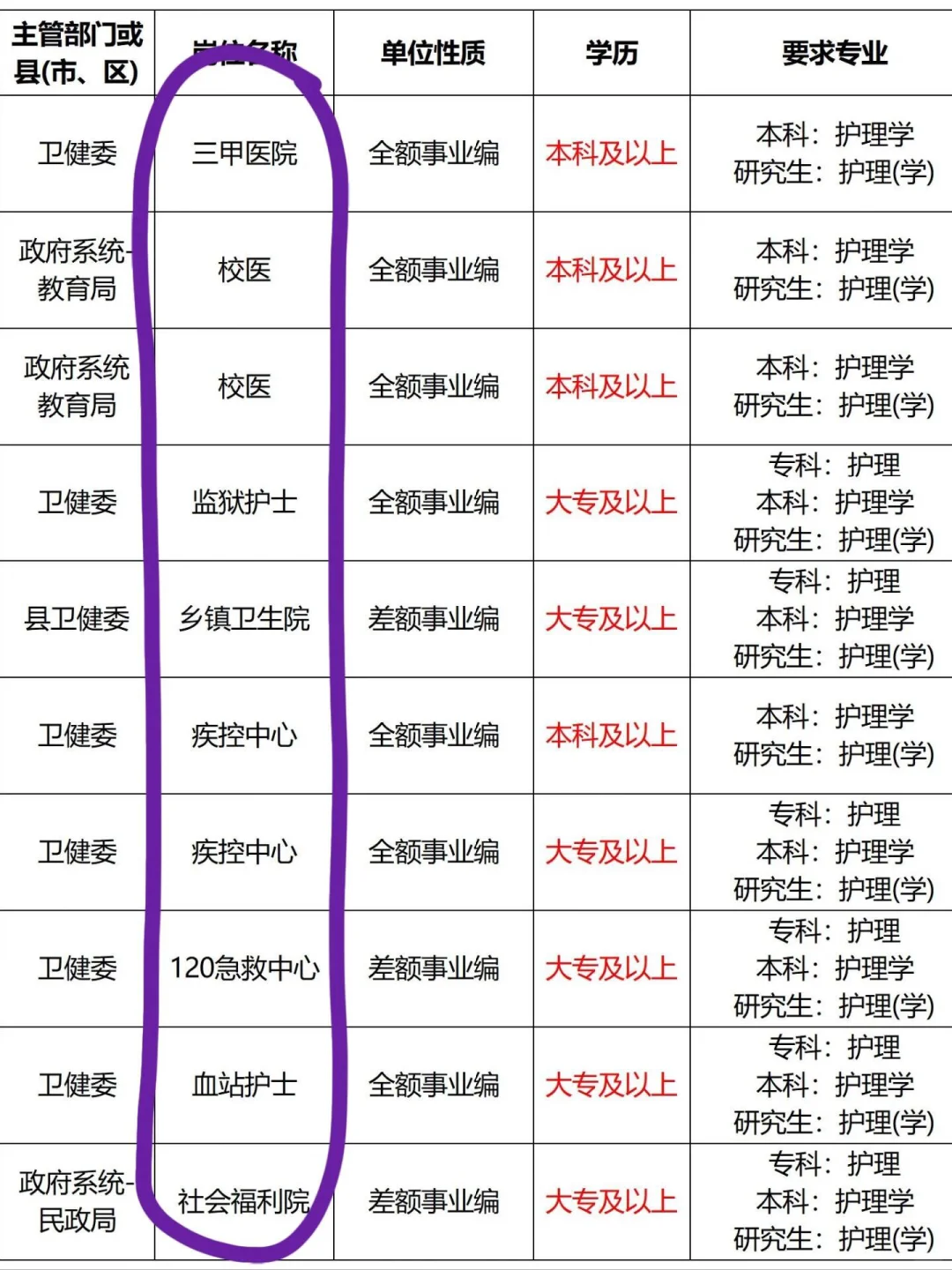 10月16日护理事业编招聘岗位（🏥 卫生院）