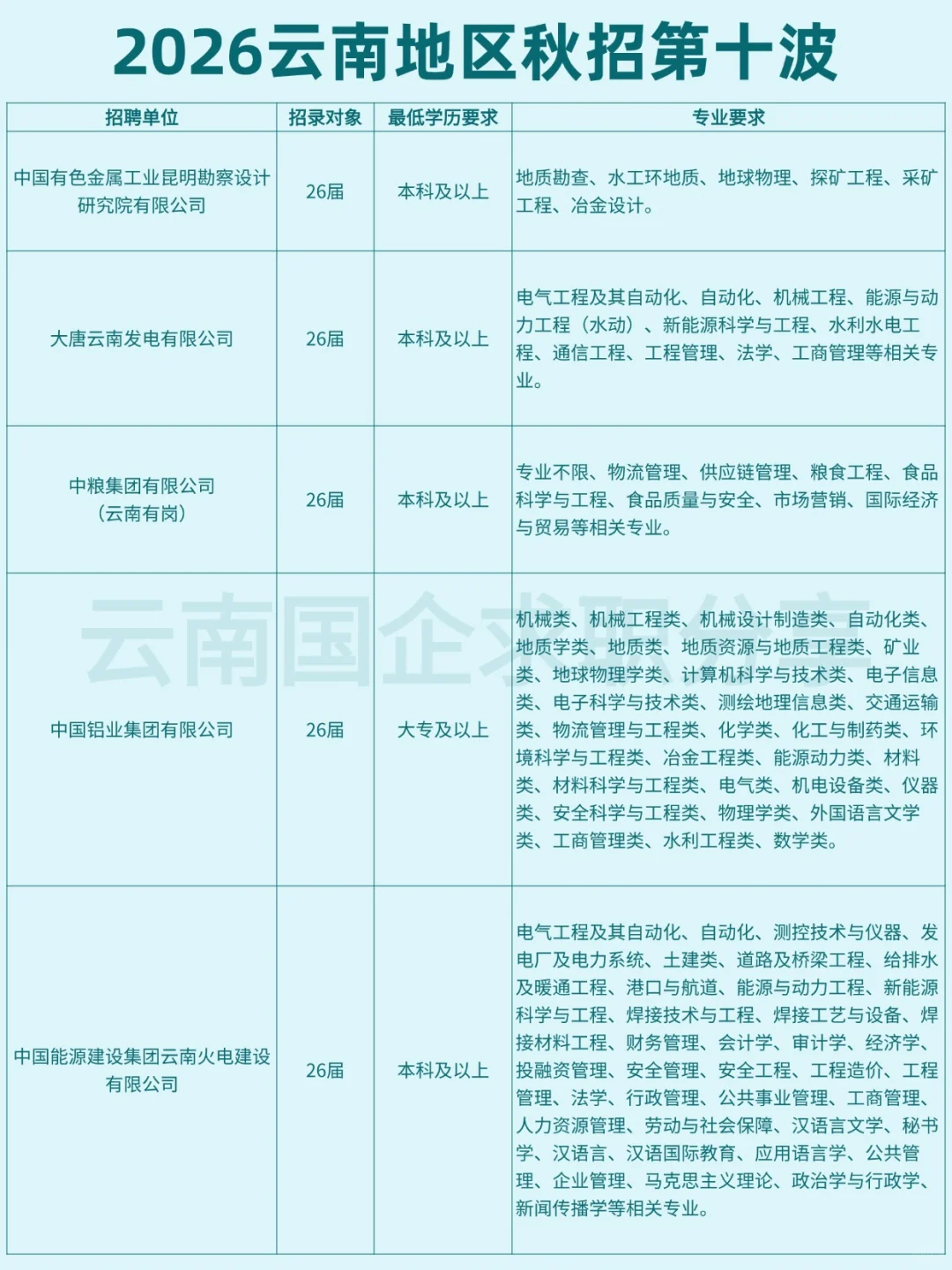 秋招专场丨2026云南地区秋招第十波！