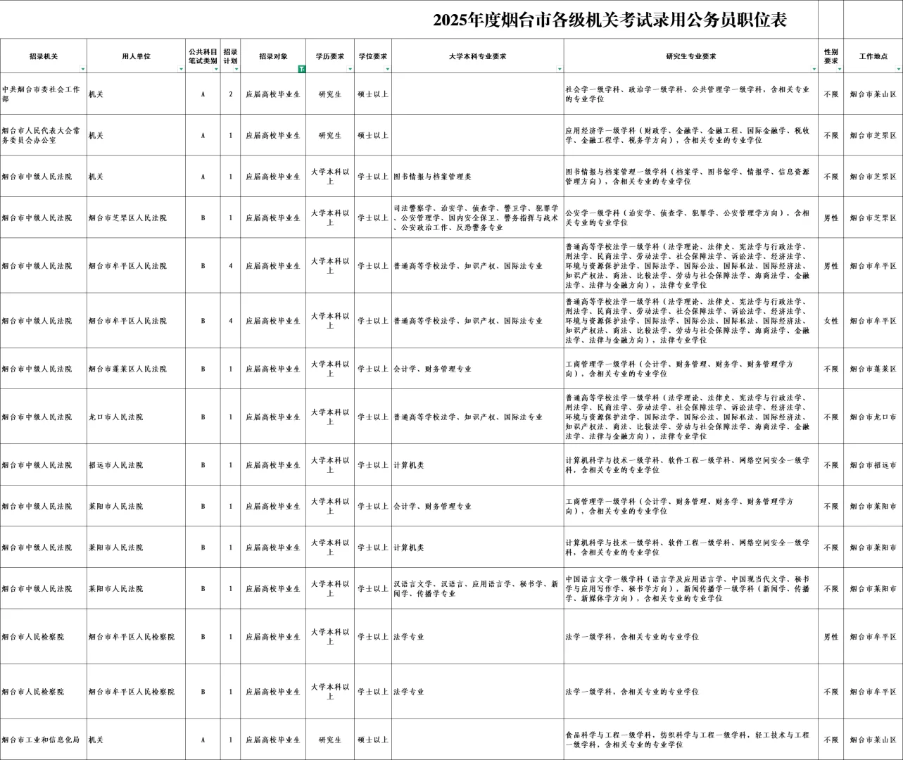 烟台公务员招录岗位分析-应届生