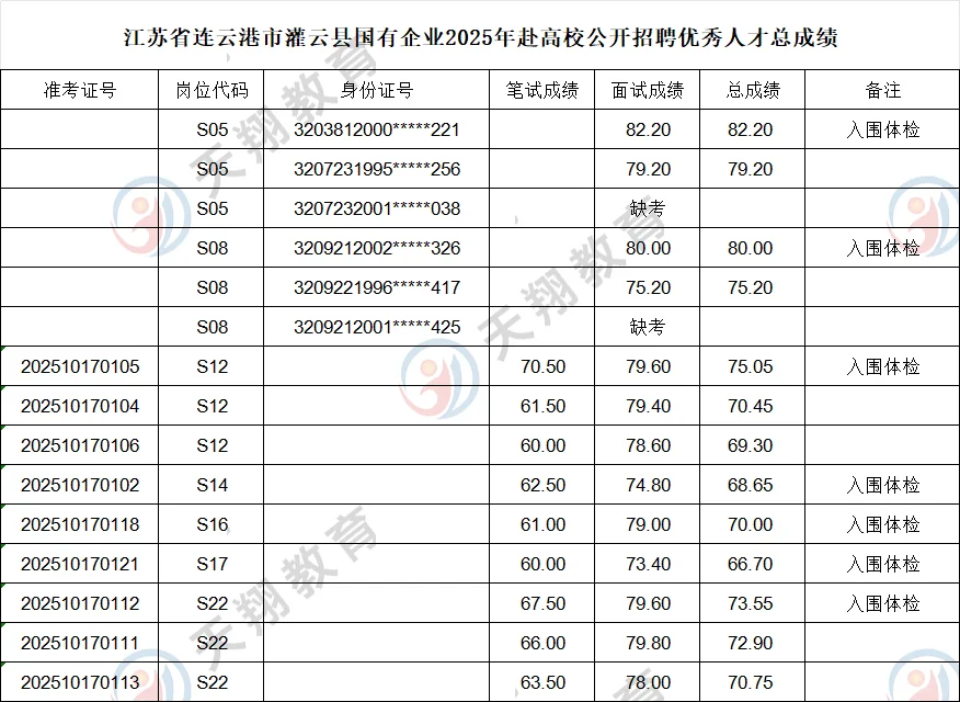 灌云国有企业赴高校招聘优秀人才总成绩公示