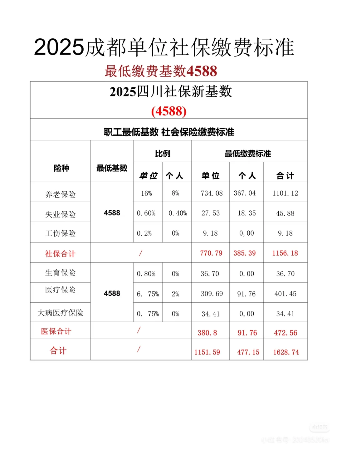 成都单位2025年最新社保医保缴纳基数明细