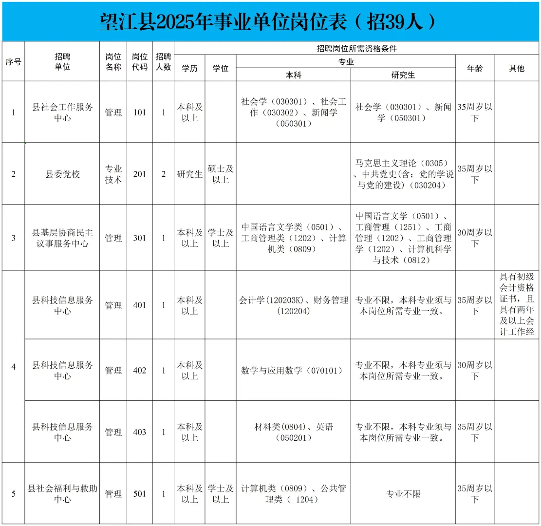 望江县事业单位招人了!