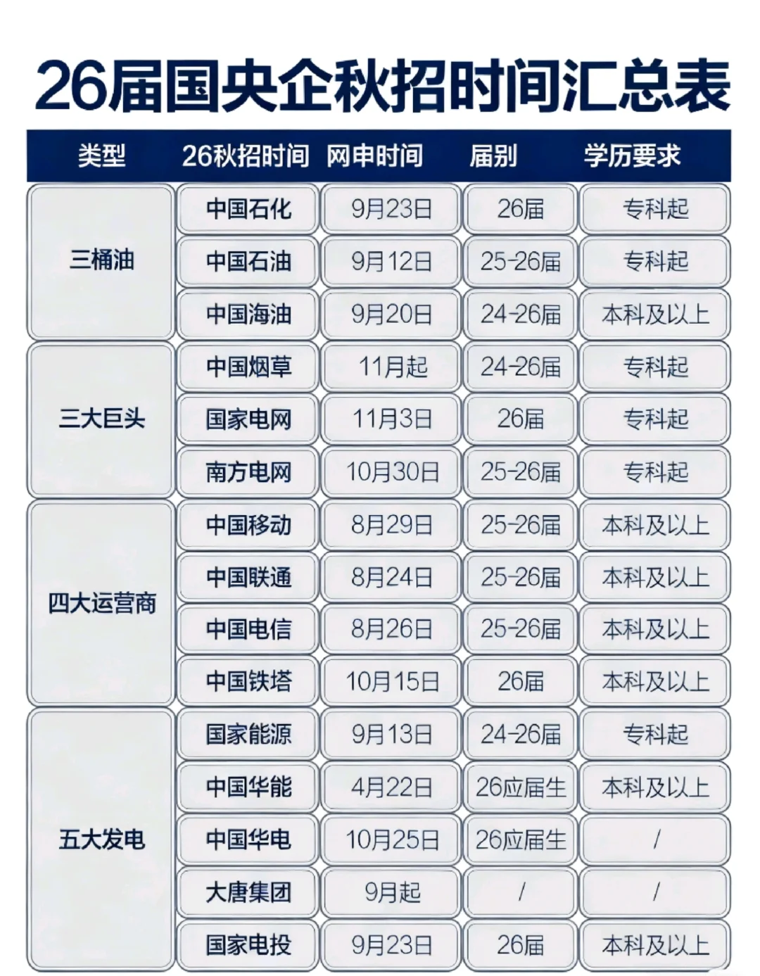 26 届央国企秋招全攻略：时间轴 + 求职要点