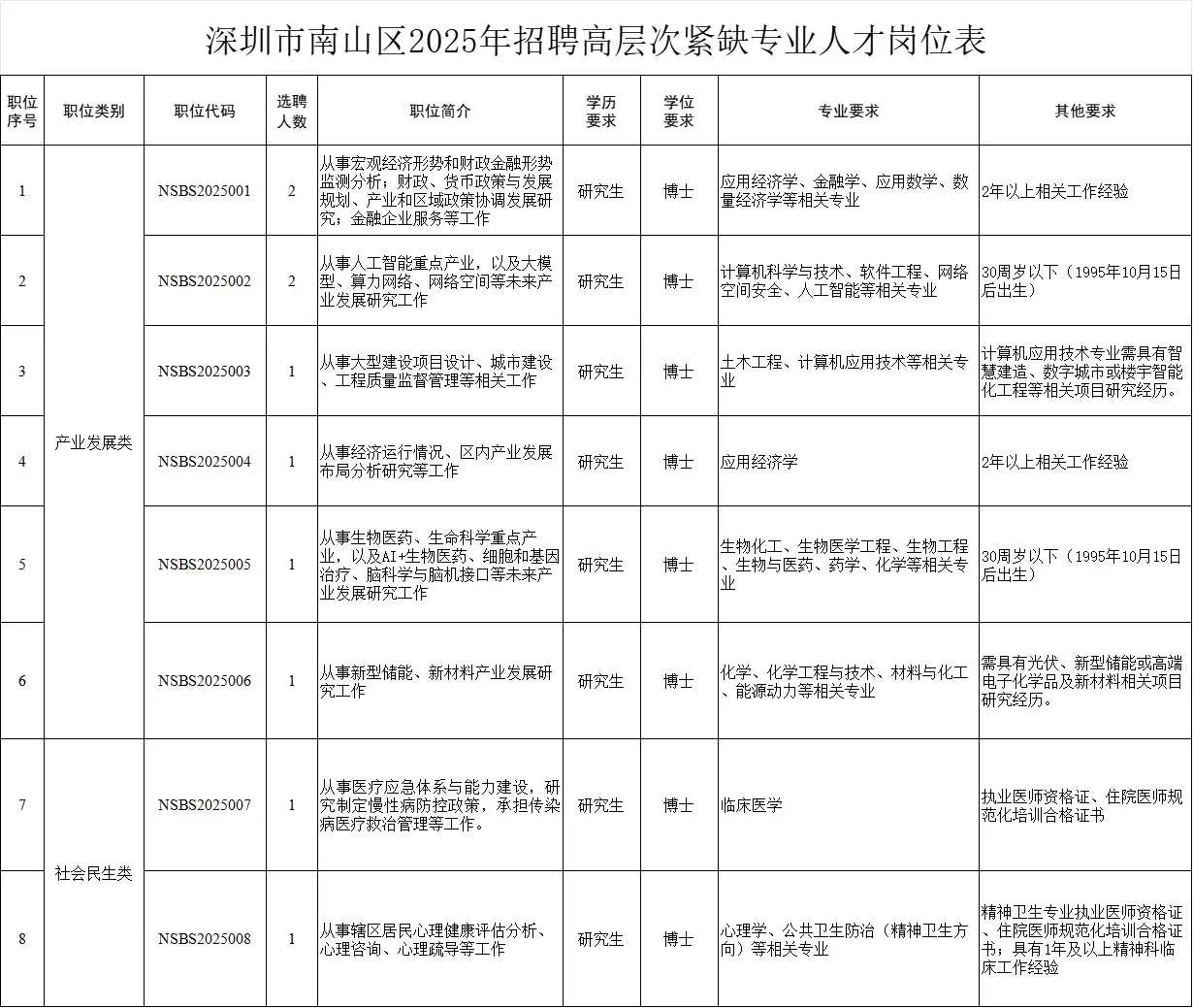 深圳南山区招聘博士人才