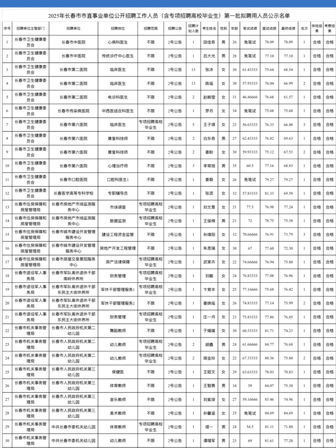 2025年长春市直事业单位聘用公示