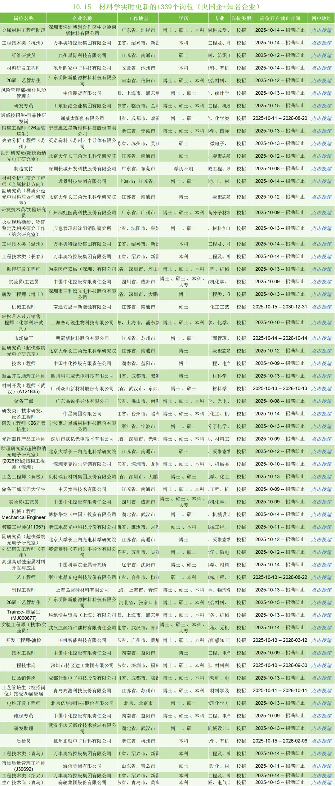 10.15材料学刚刚发布央国企岗位（1339个）