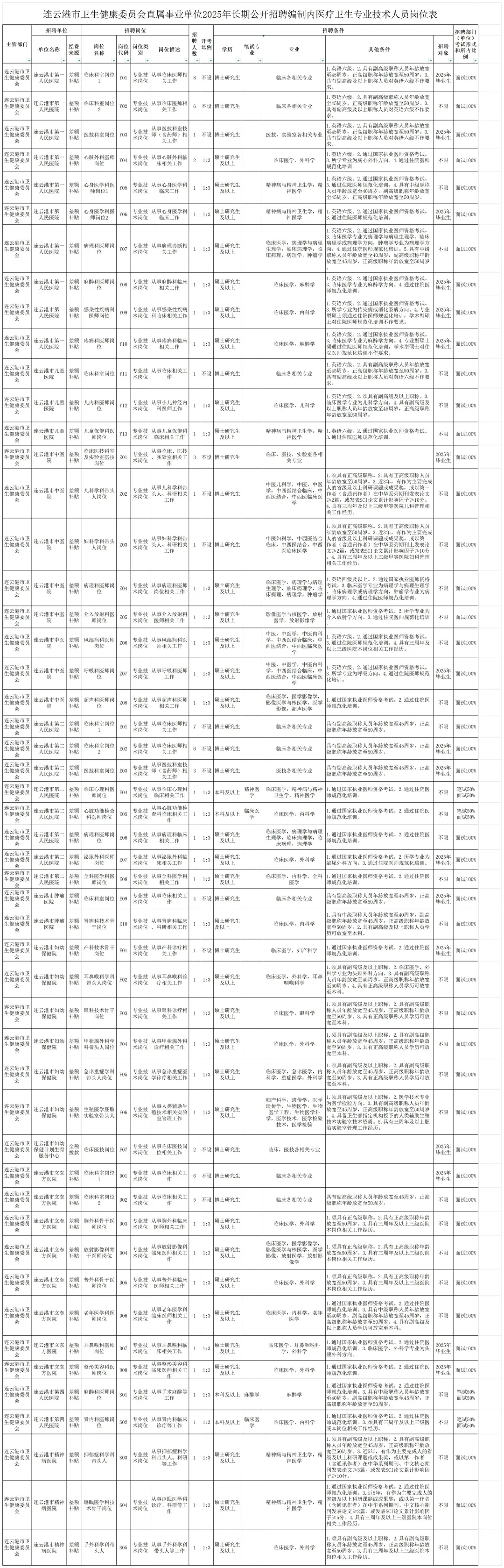 江苏省连云港市卫健委直属事业单位招聘
