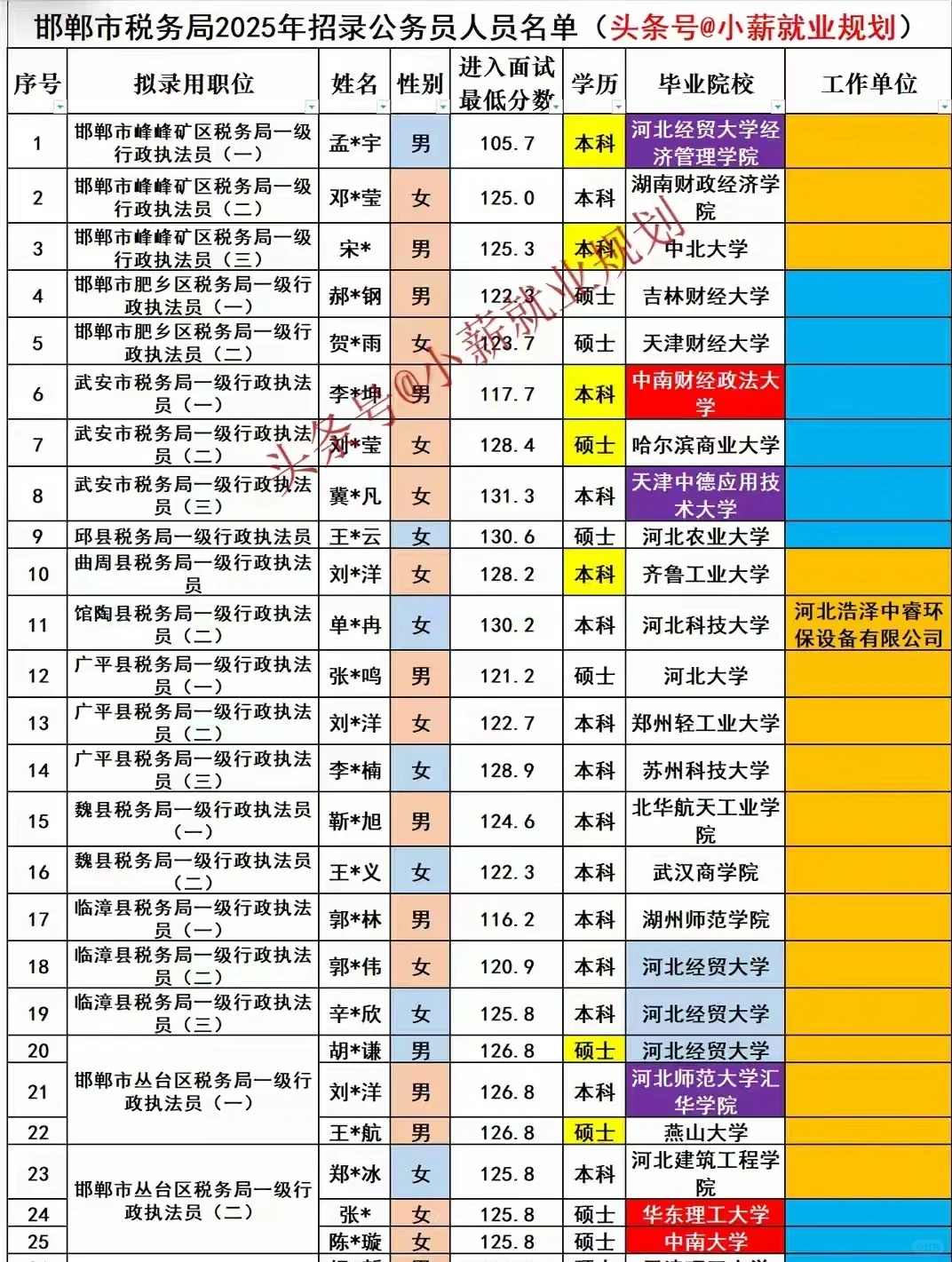 邯郸市税务局2025招录149名公务员人员名单