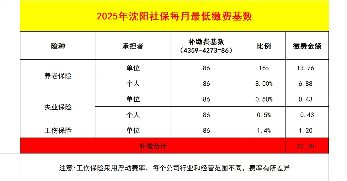 2025年辽宁社保最低缴费基数