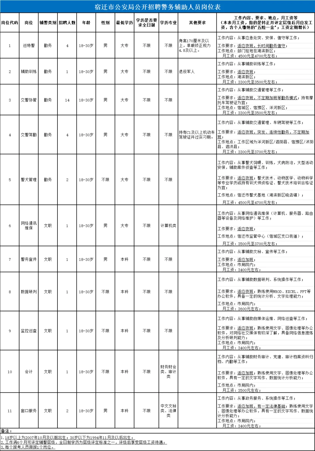 宿迁市公安局招32人！