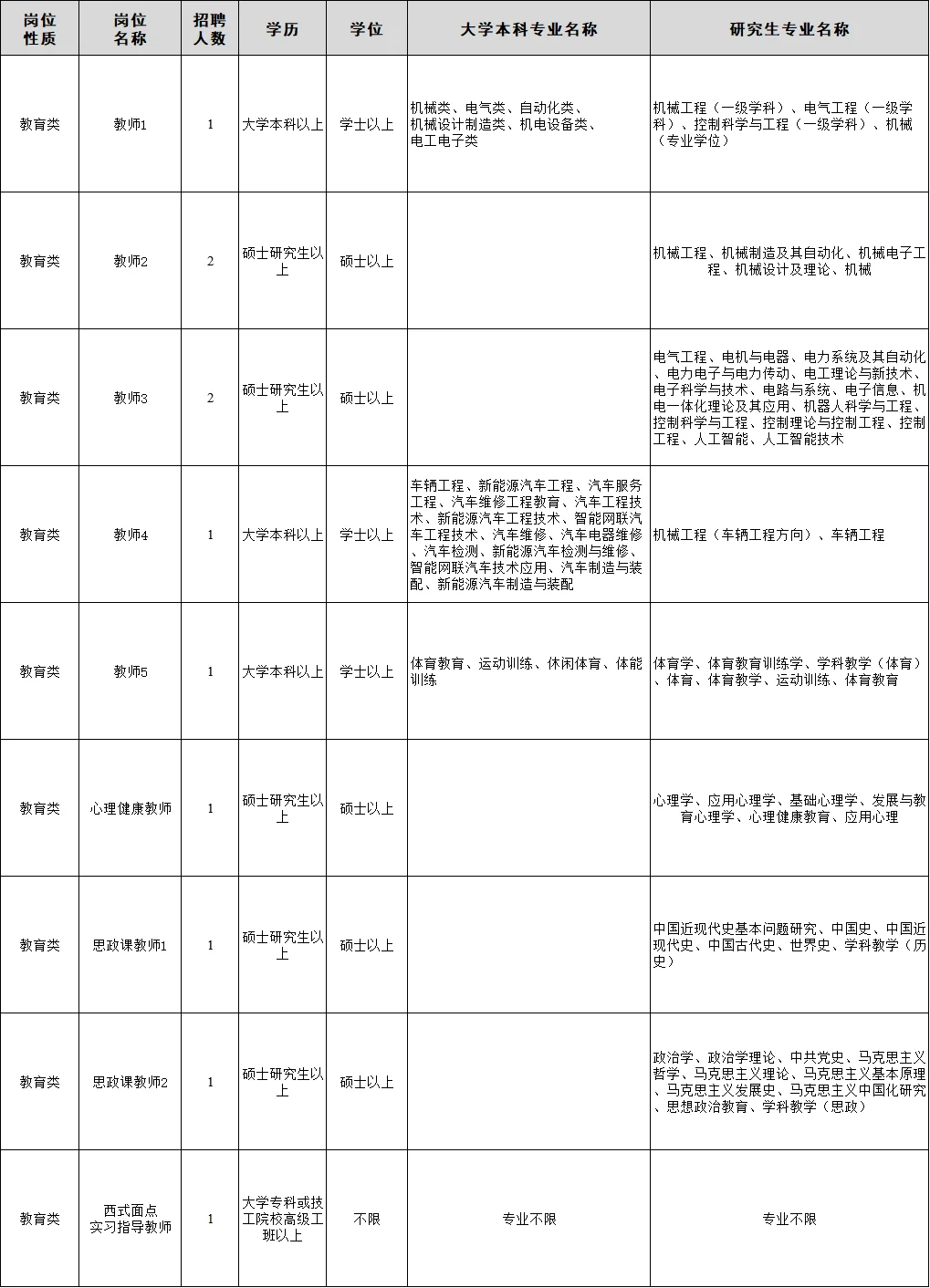 山东省高职院校再招20人！本科不限专业！
