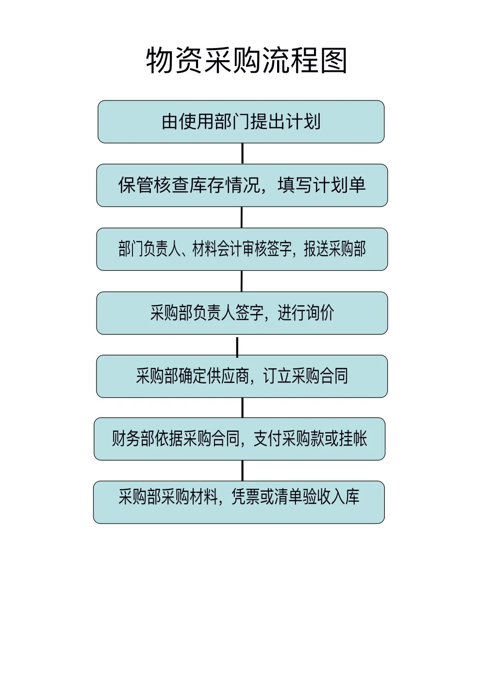 财务部工作流程图，一看就懂❗️❗️