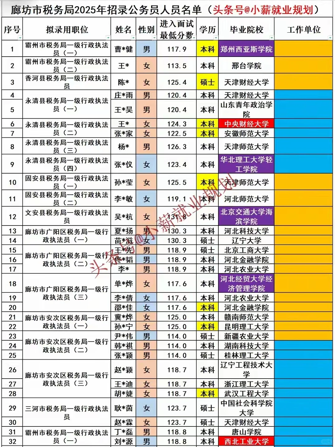廊坊市税务局2025招录89名公务员人员名单