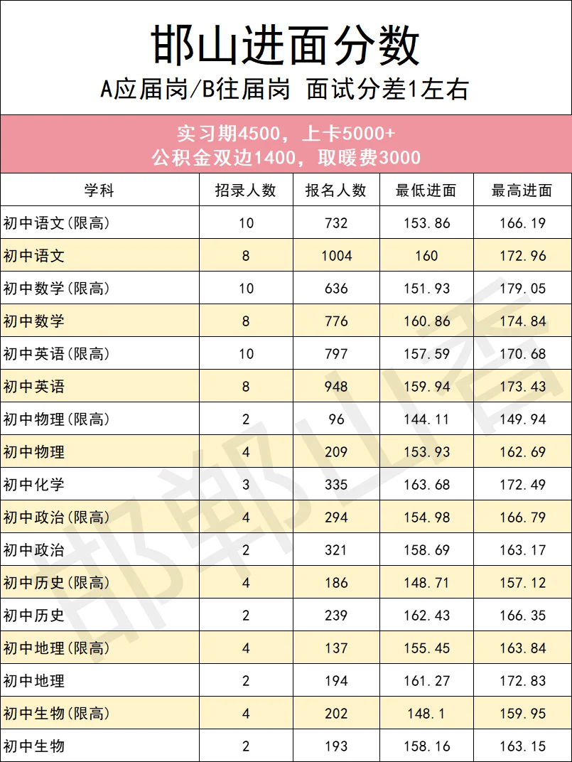 25邯郸教师编各县区上岸分数！