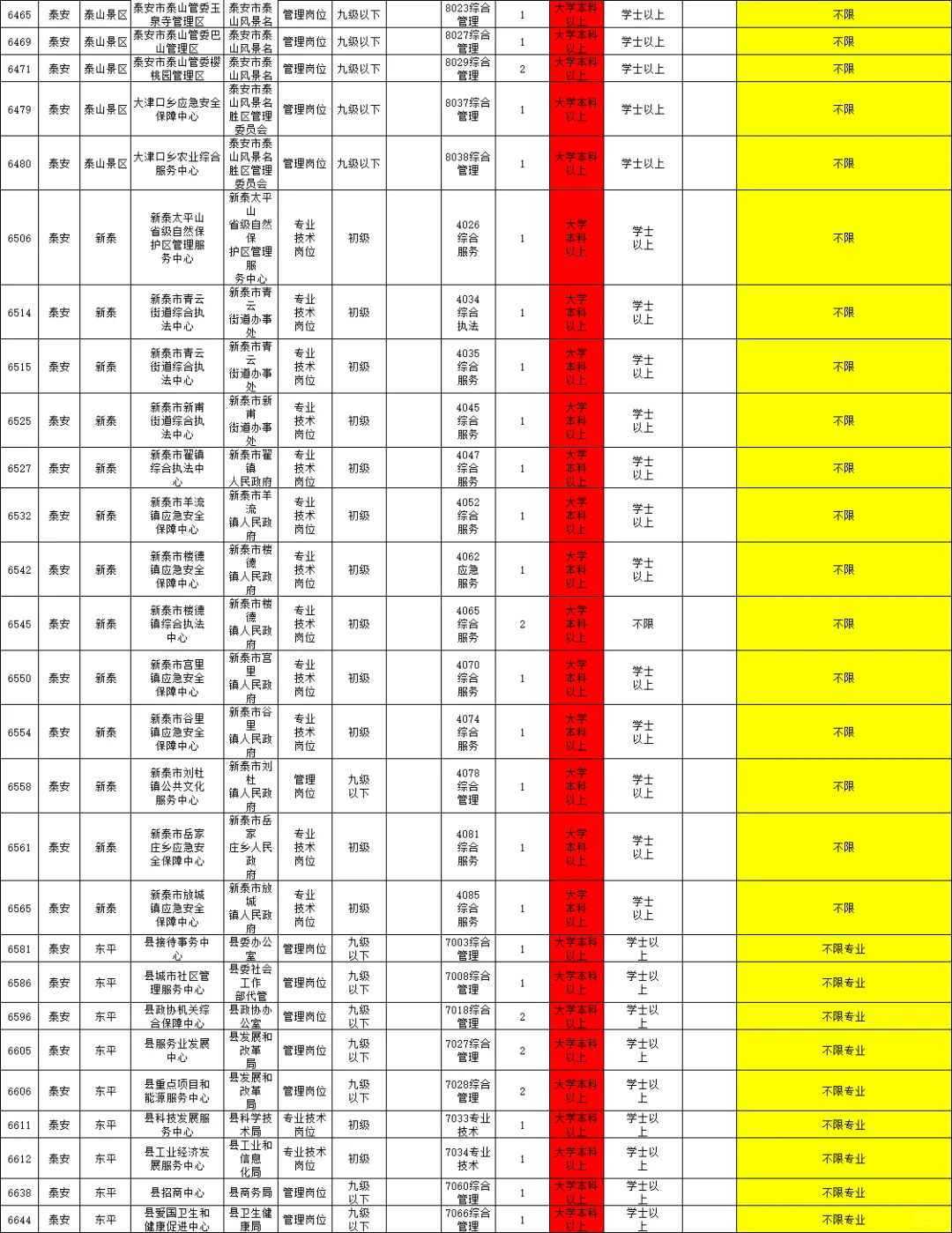 泰安事业编岗位表大揭秘不限专业本科起报!