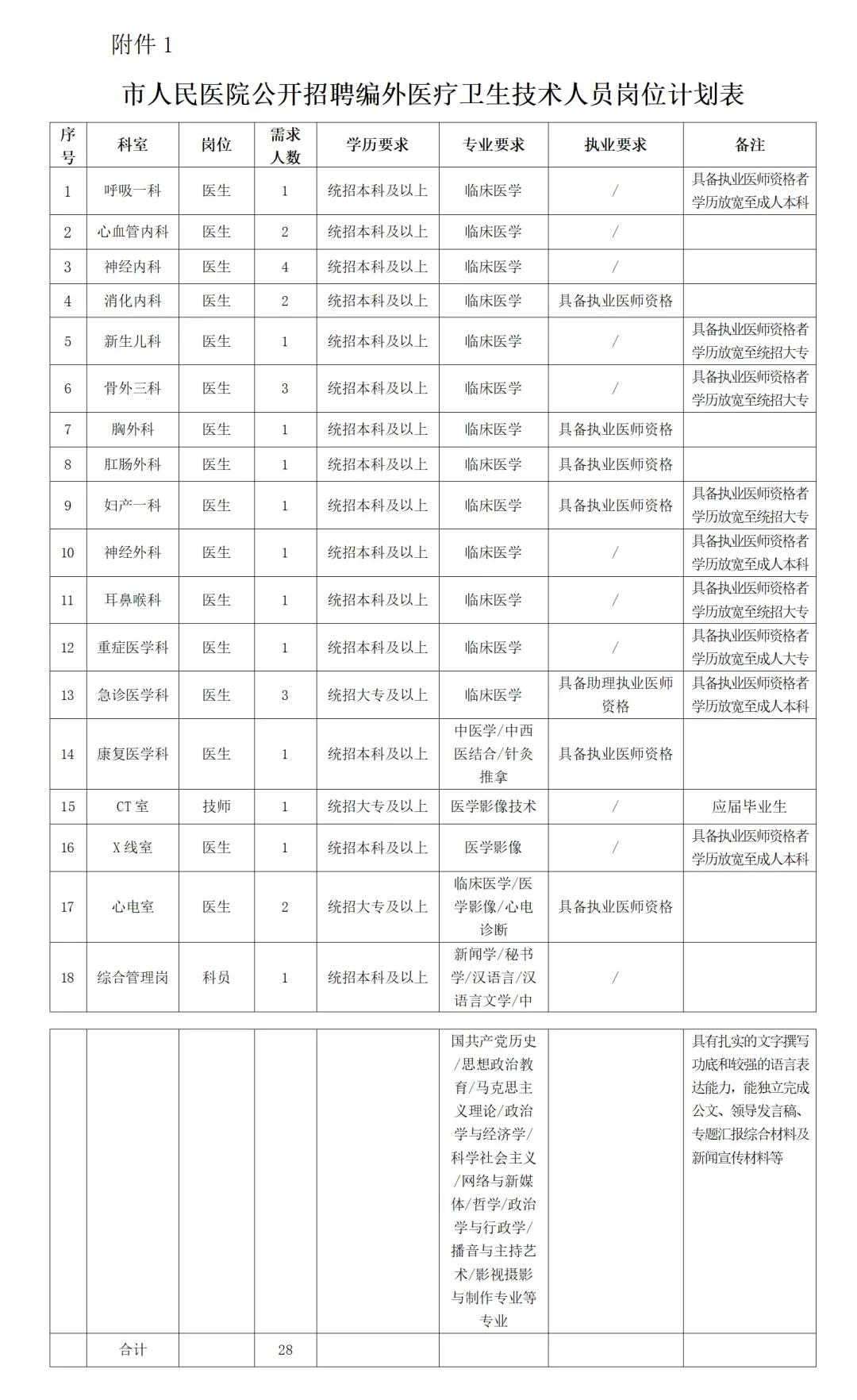 七台河人民医院招聘28人，这次真的放水了啊