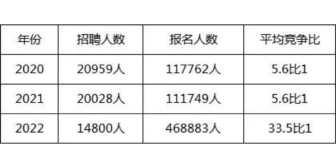 超大公告|回顾20至22年广东集中招聘公告