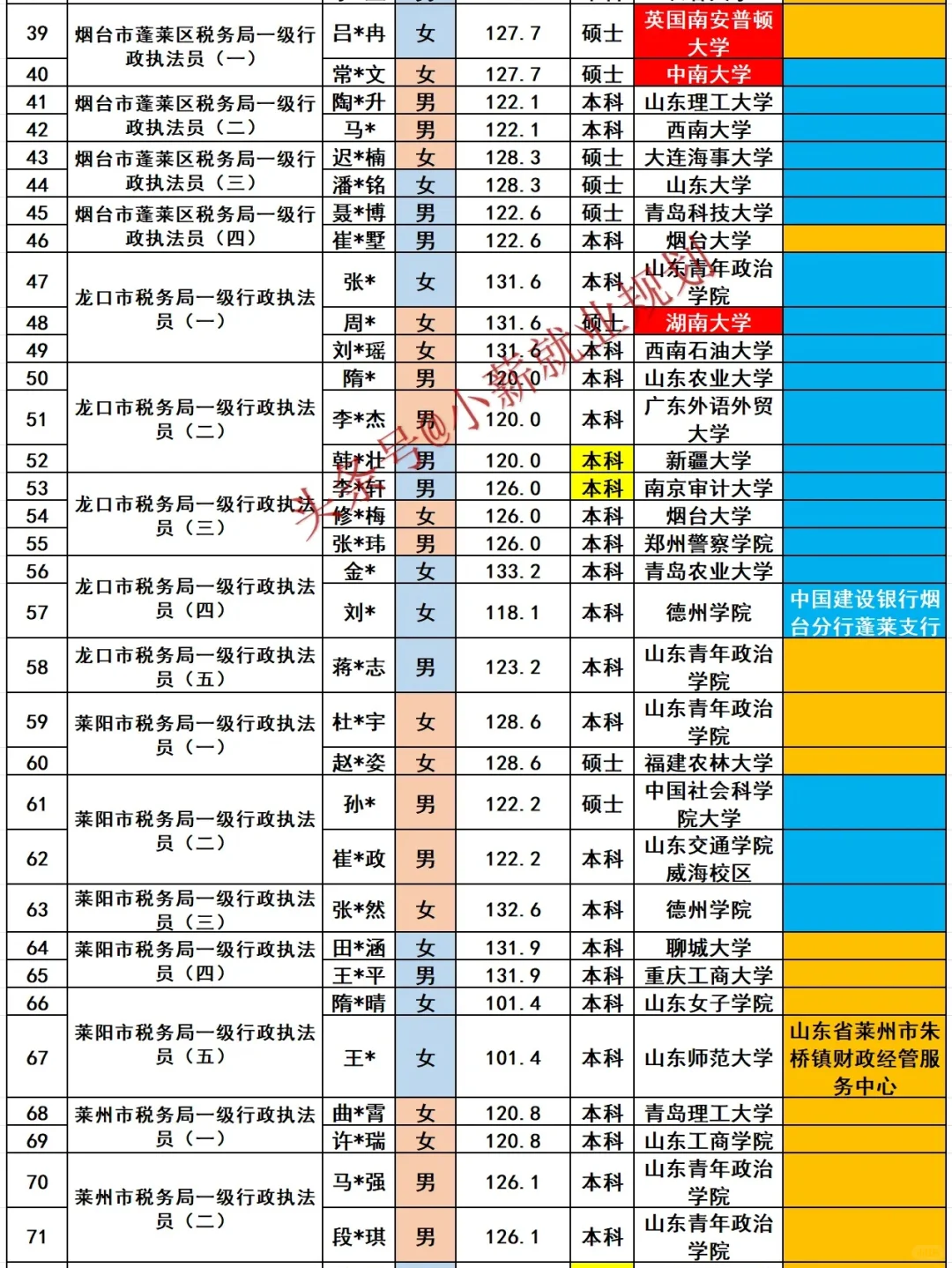 烟台市税务局2025招录145名公务员人员名单