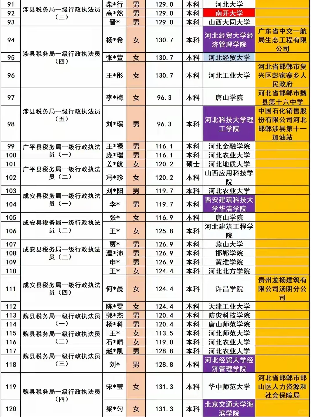 邯郸市税务局2025招录149名公务员人员名单