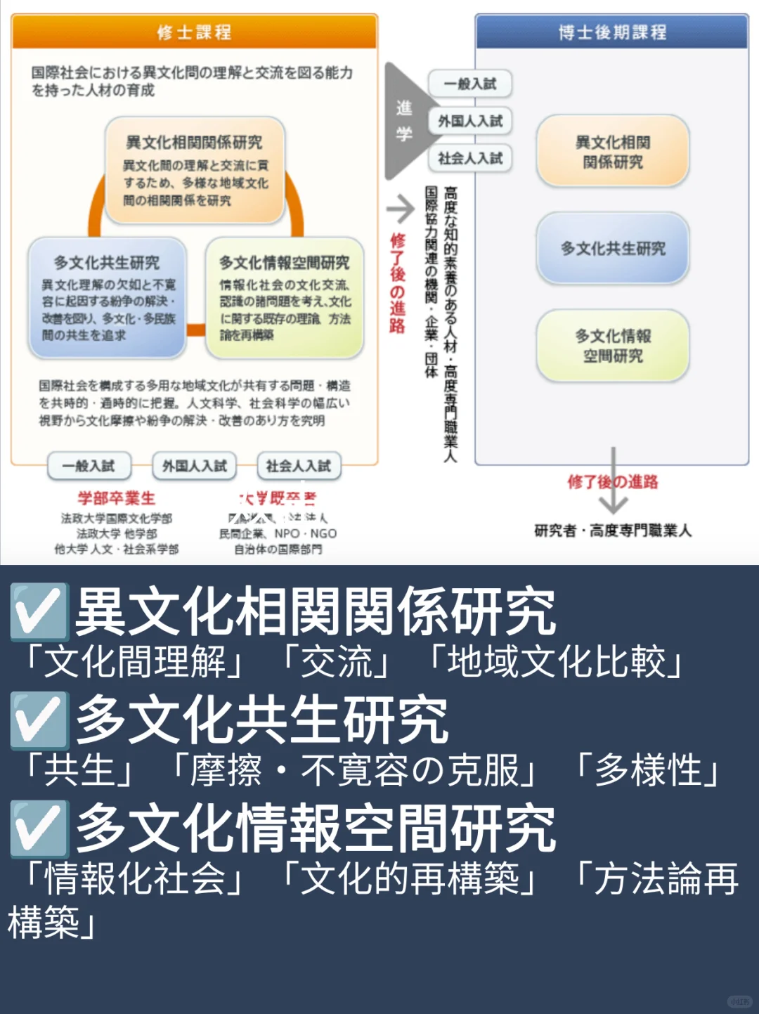 大学院社会学无笔试 | 法政大学国际文化