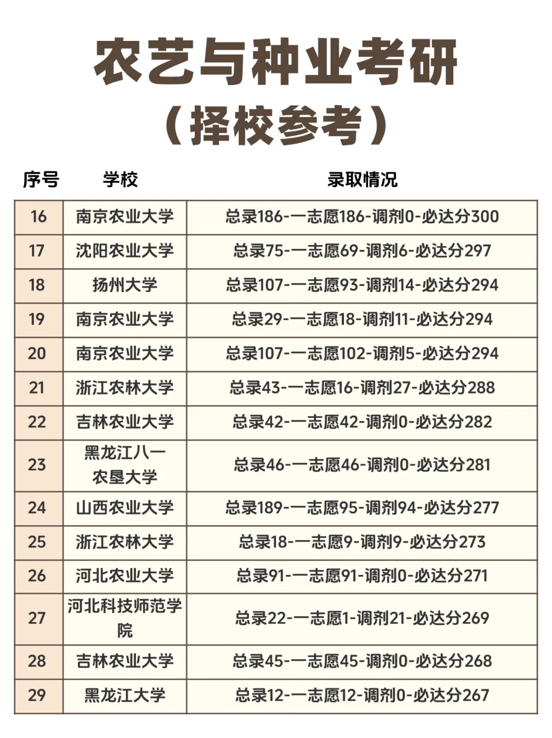 农业与种业考研院校推荐汇总（择校参考）