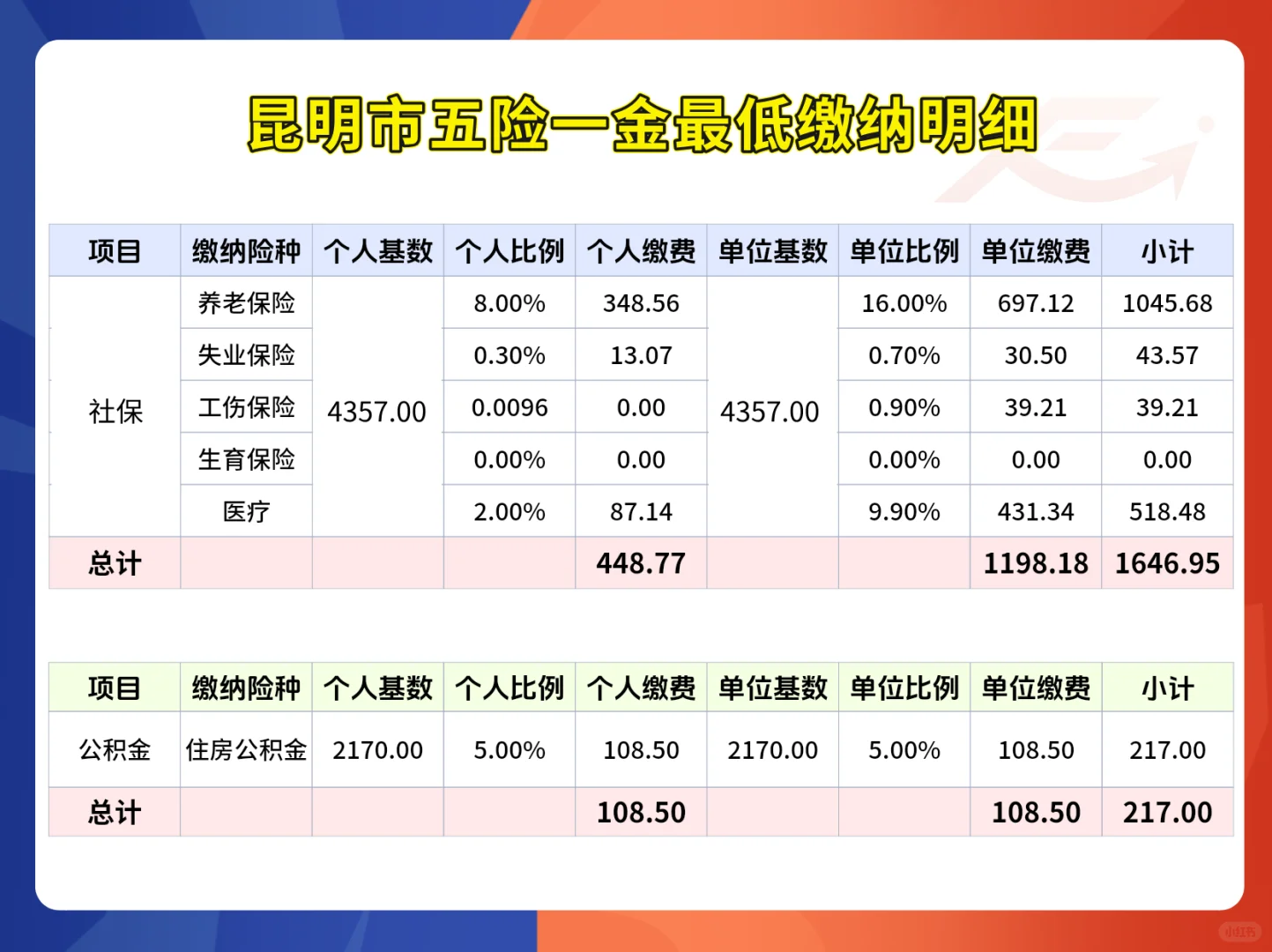 昆明五险一金缴纳明细🔥2025 打工人必看