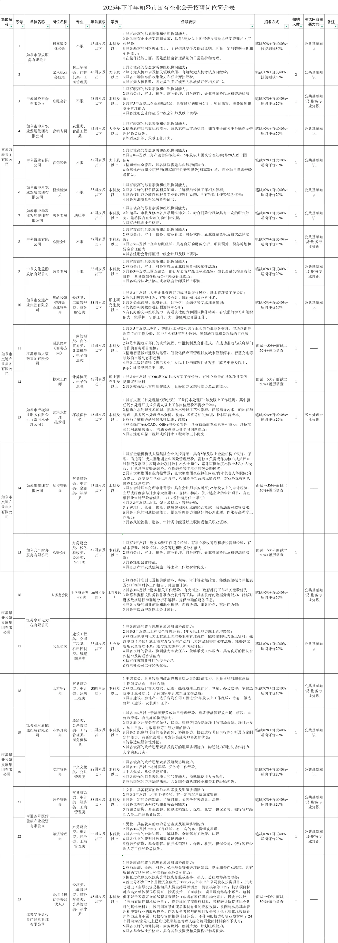 2025年下半年南通如皋市国有企业招聘32人