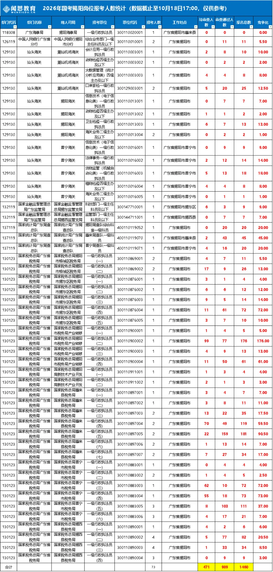 26国考-揭阳已报1460人，竞争比高达176:1