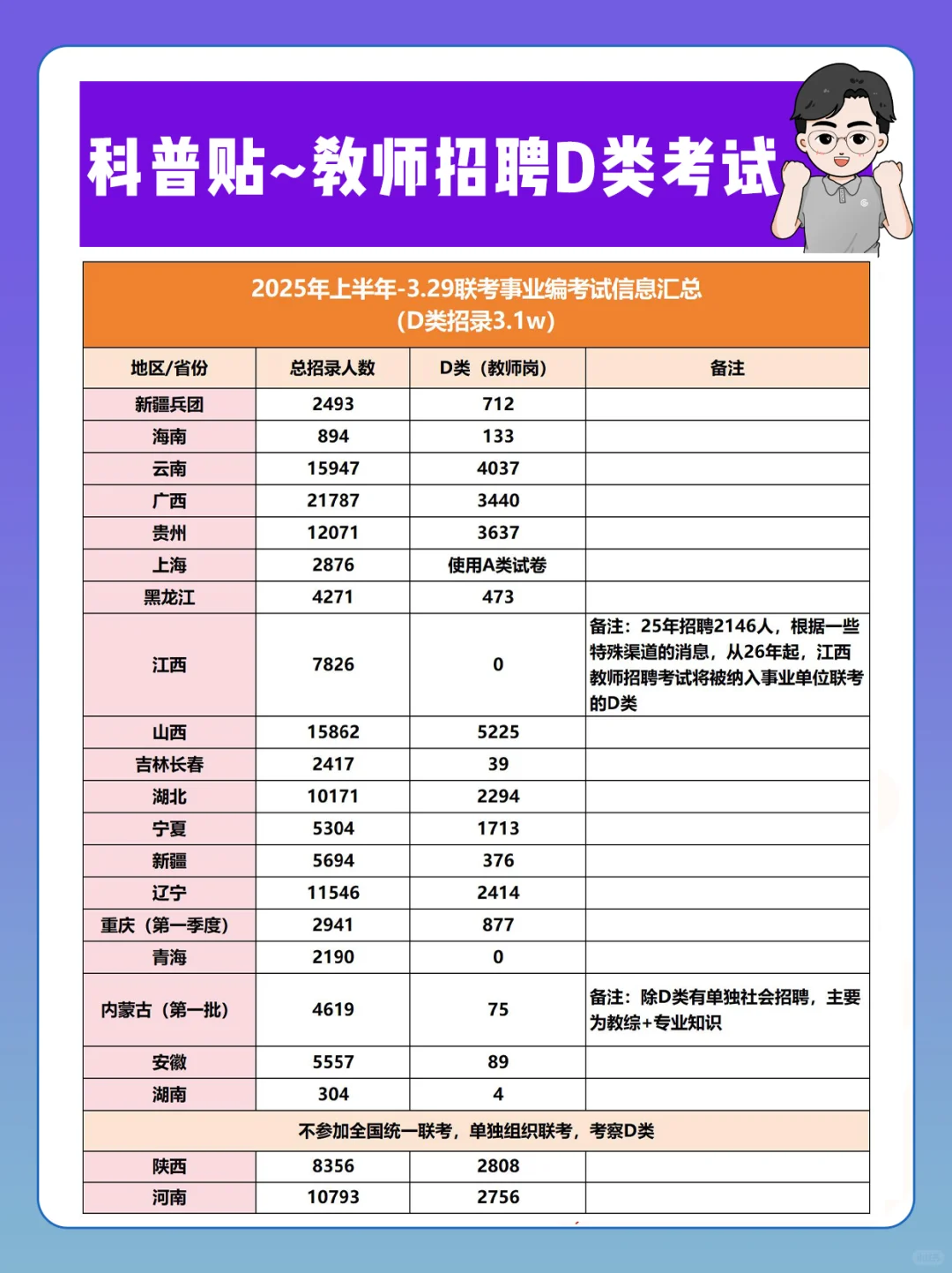 科普贴~你所在地区有教师D类岗吗？