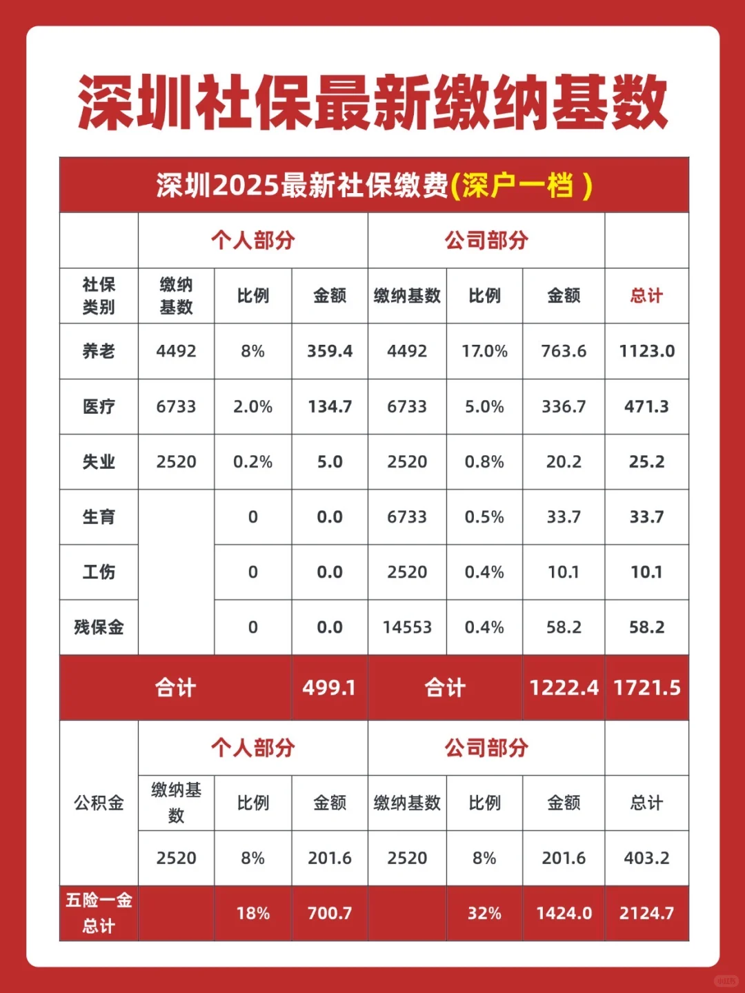 2025年深圳社保费缴费明细~速码！