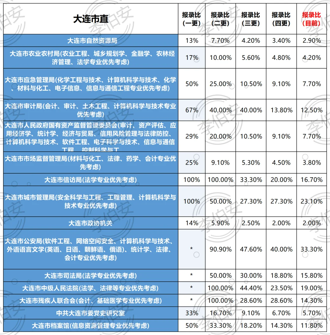 五更！26辽宁定向选调第一批各单位招录比