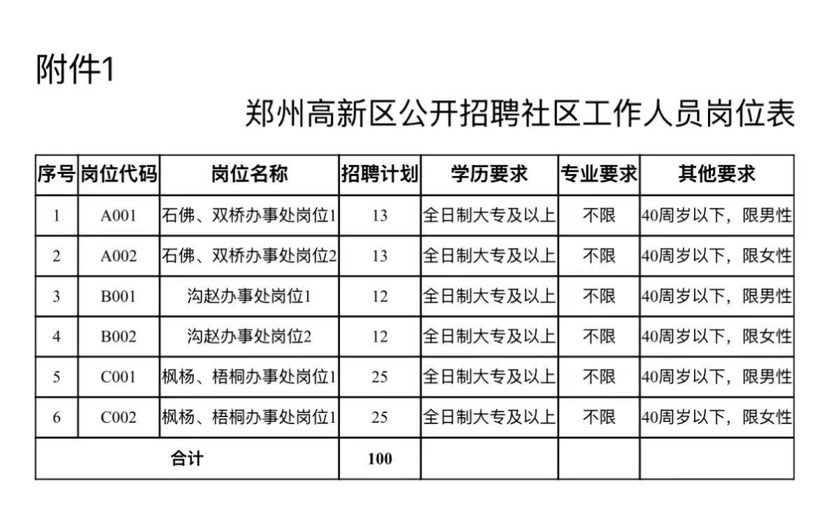 郑州社区缺人了，100人