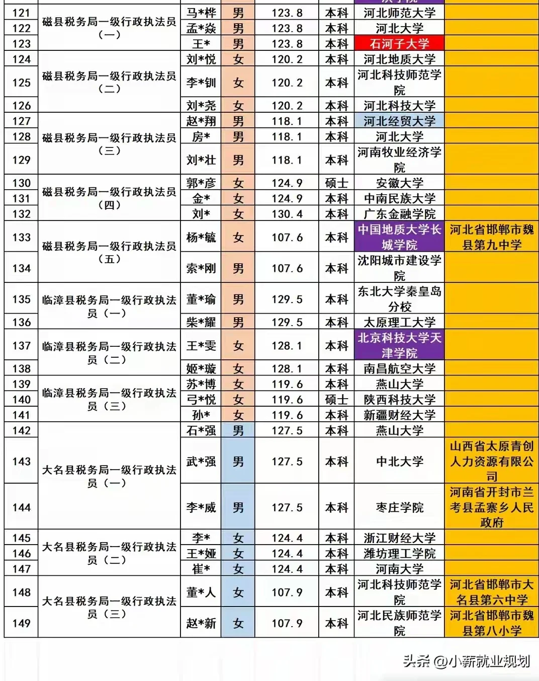 邯郸市税务局2025招录149名公务员人员名单