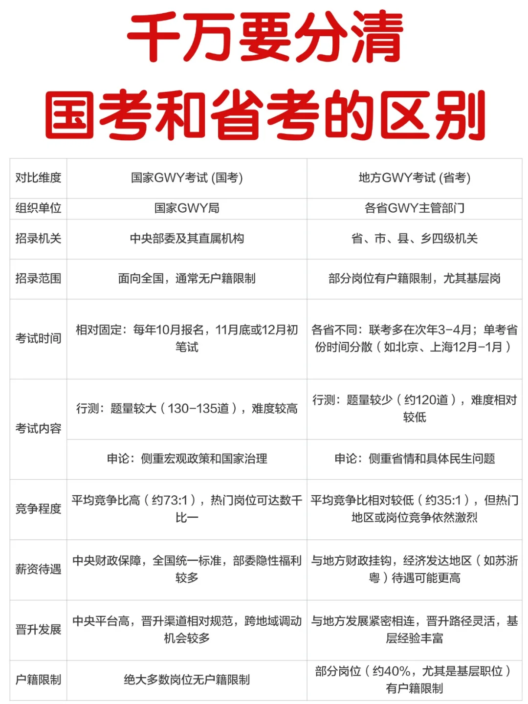 国考vs省考！最大的区别原来在这！