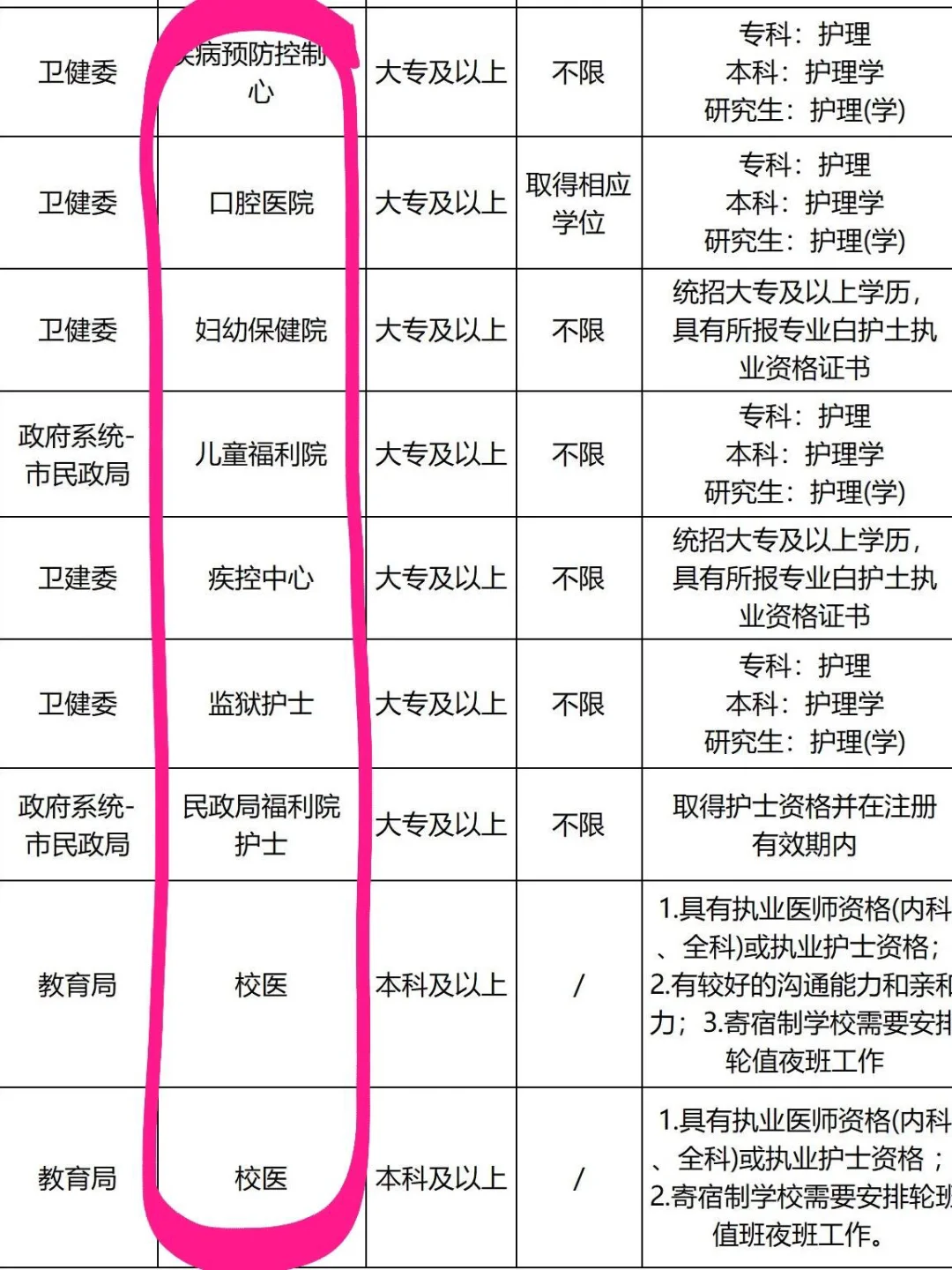 10月16日护理编制招聘岗位（血站 疾控）