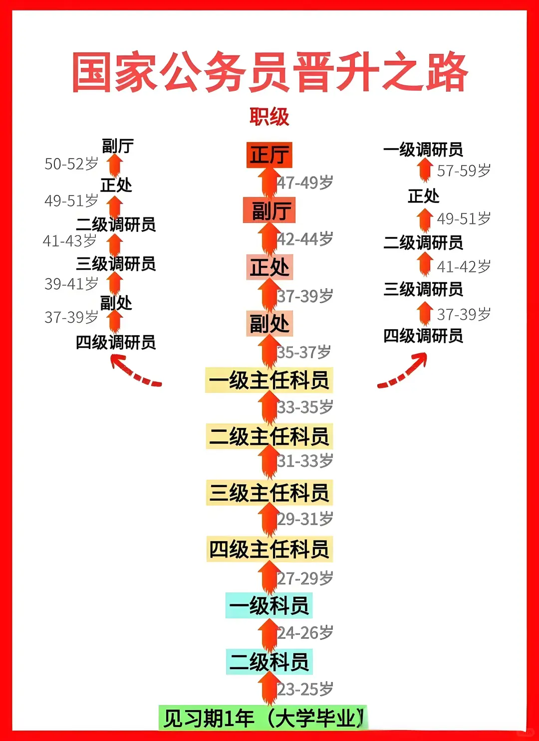 一张图带你了解国家公务员晋升之路