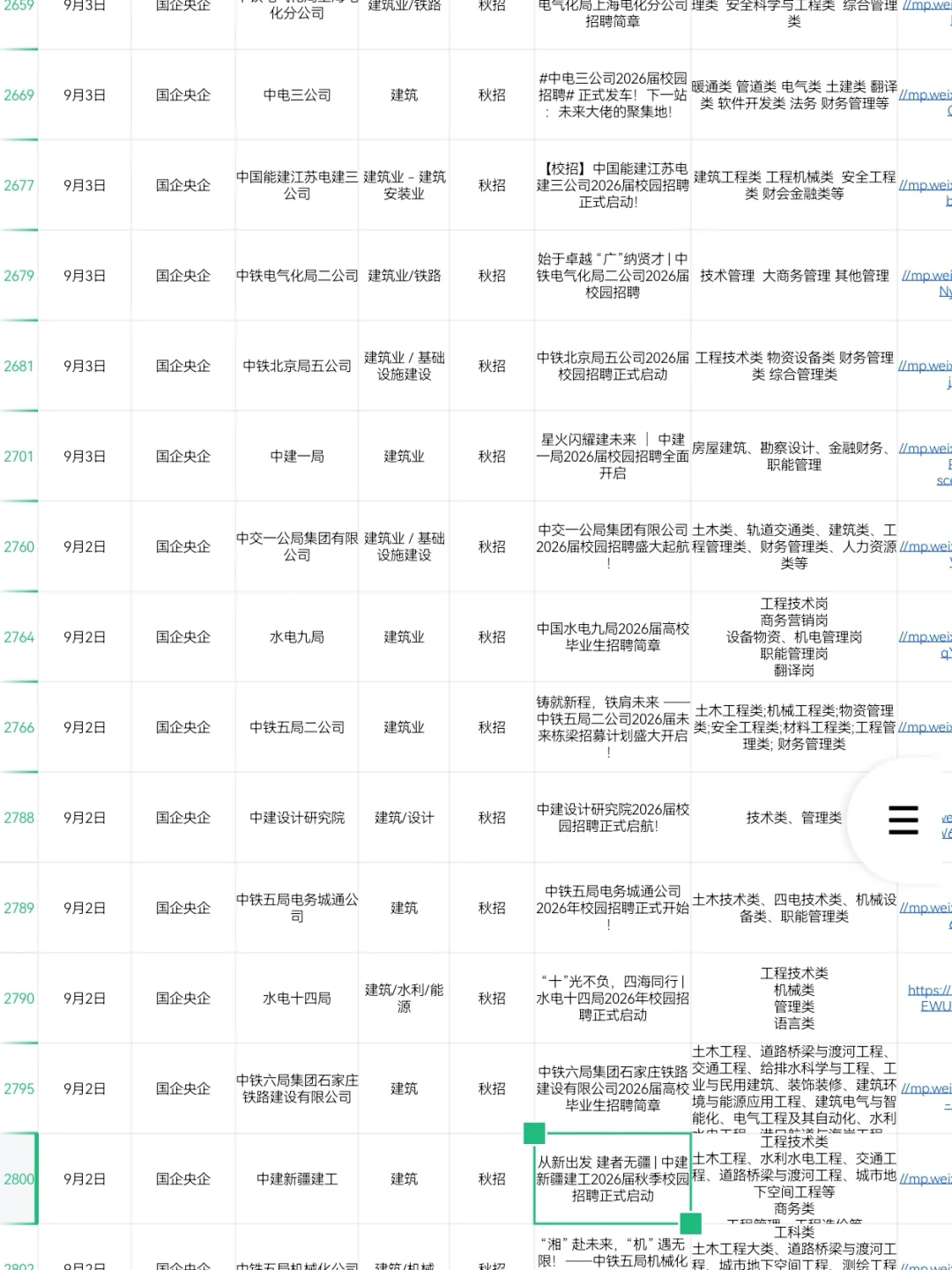 建筑类专业一定要投的央国企