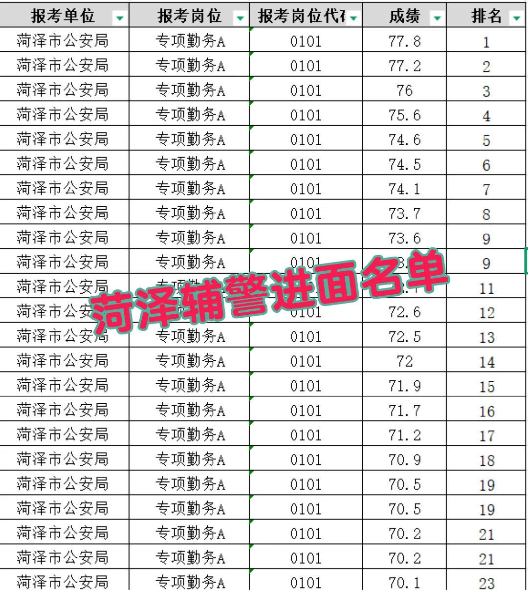 菏泽辅警进面名单🔥