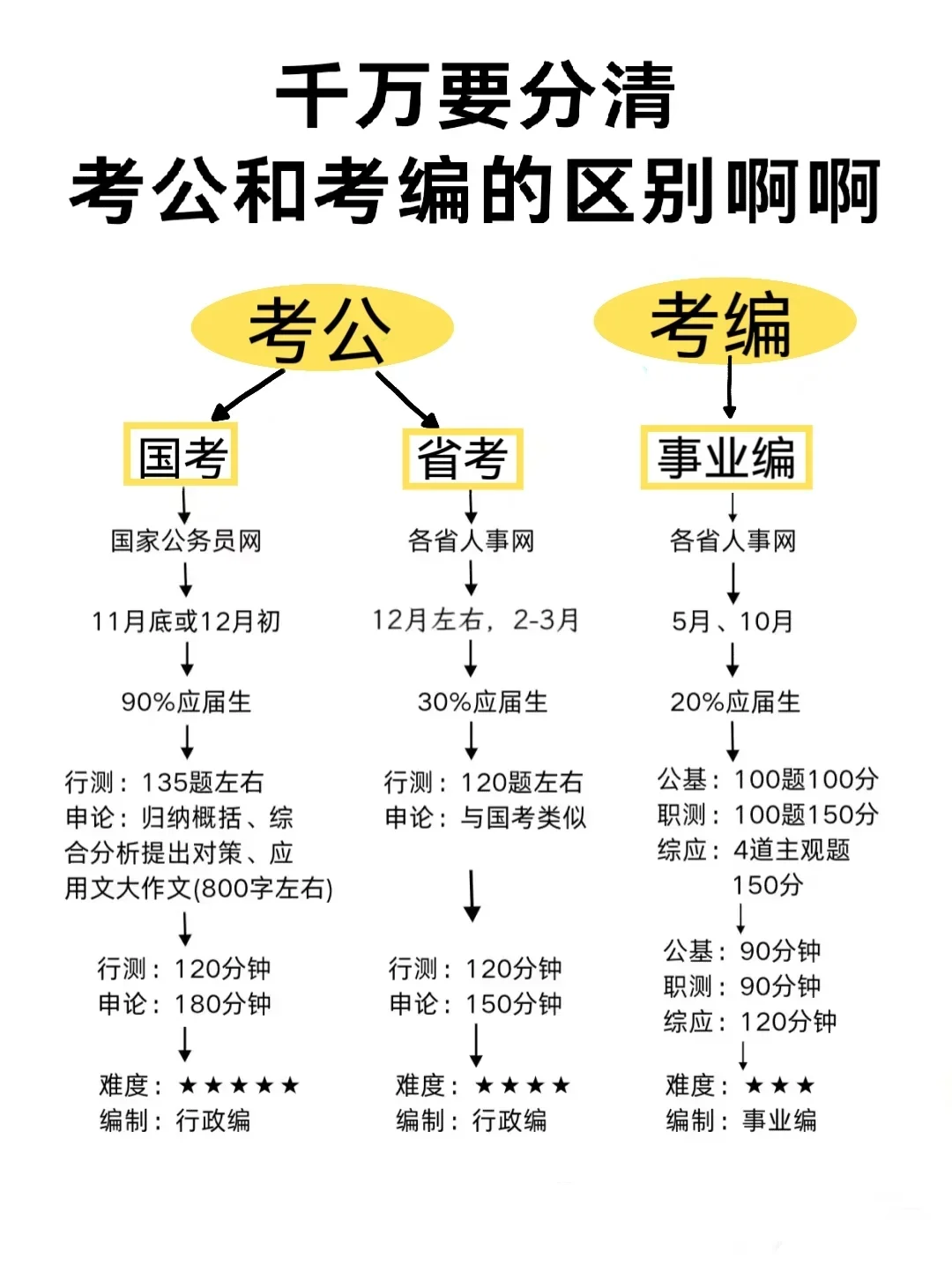 千万要分清考公考编的区别啊啊啊啊啊！