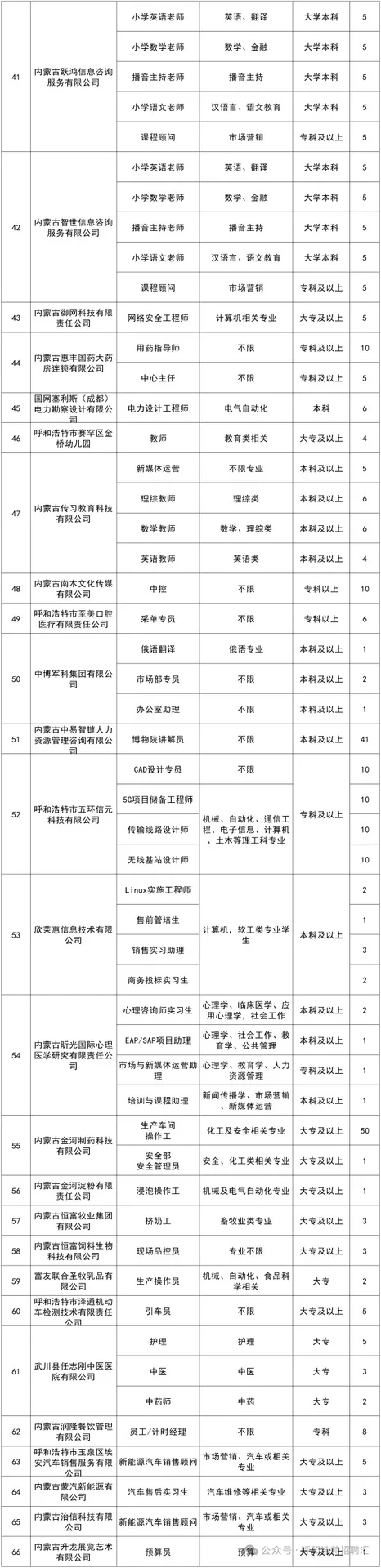 2025年呼和浩特市中小企业人才储备岗位