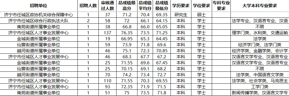任城区2025年事业单位考情信息一览