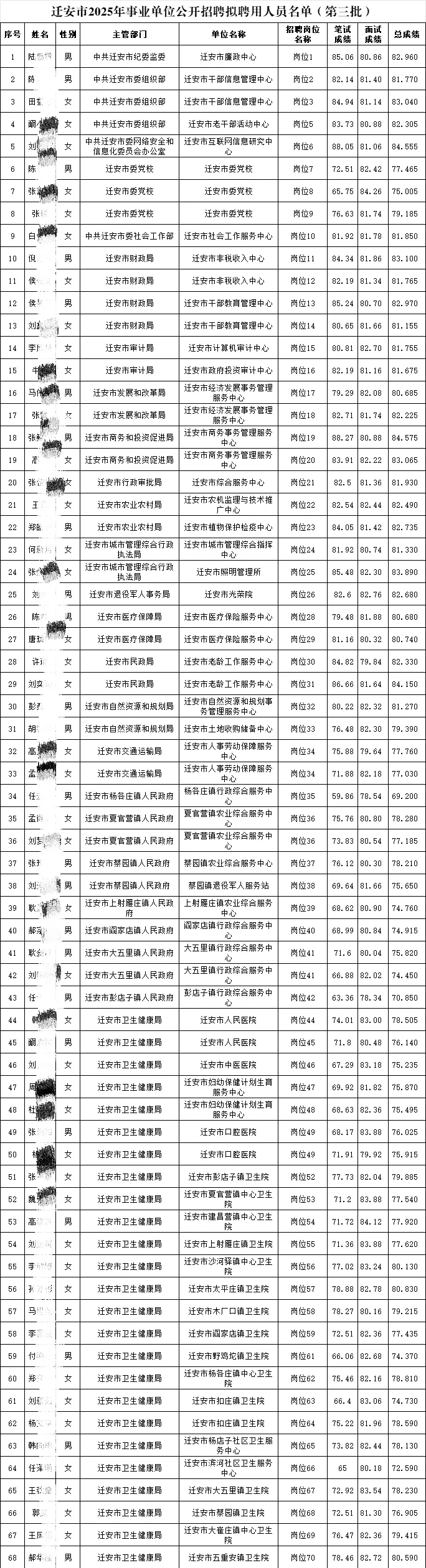 25唐山迁安事业单位公开招录人员名单公示！