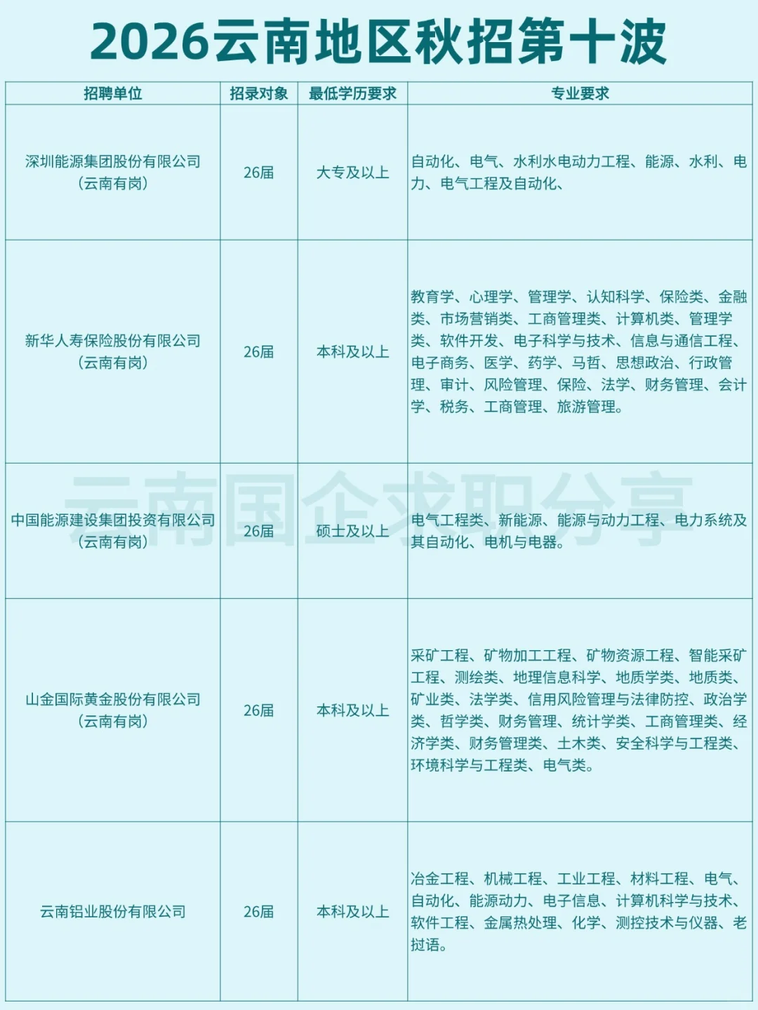 秋招专场丨2026云南地区秋招第十波！