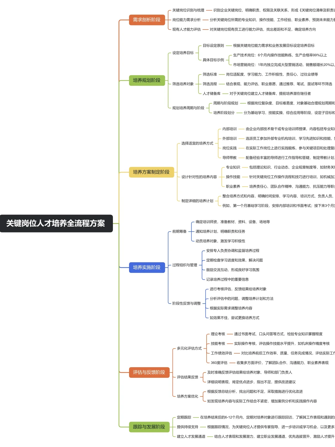 关键岗位人才培养思维导图，再不担心人才流