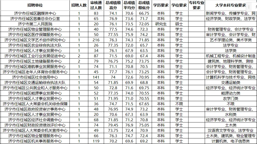 任城区2025年事业单位考情信息一览