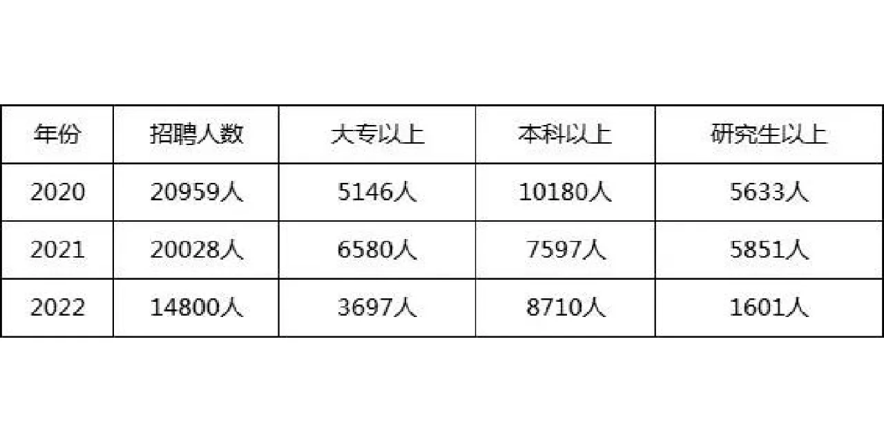 超大公告|回顾20至22年广东集中招聘公告