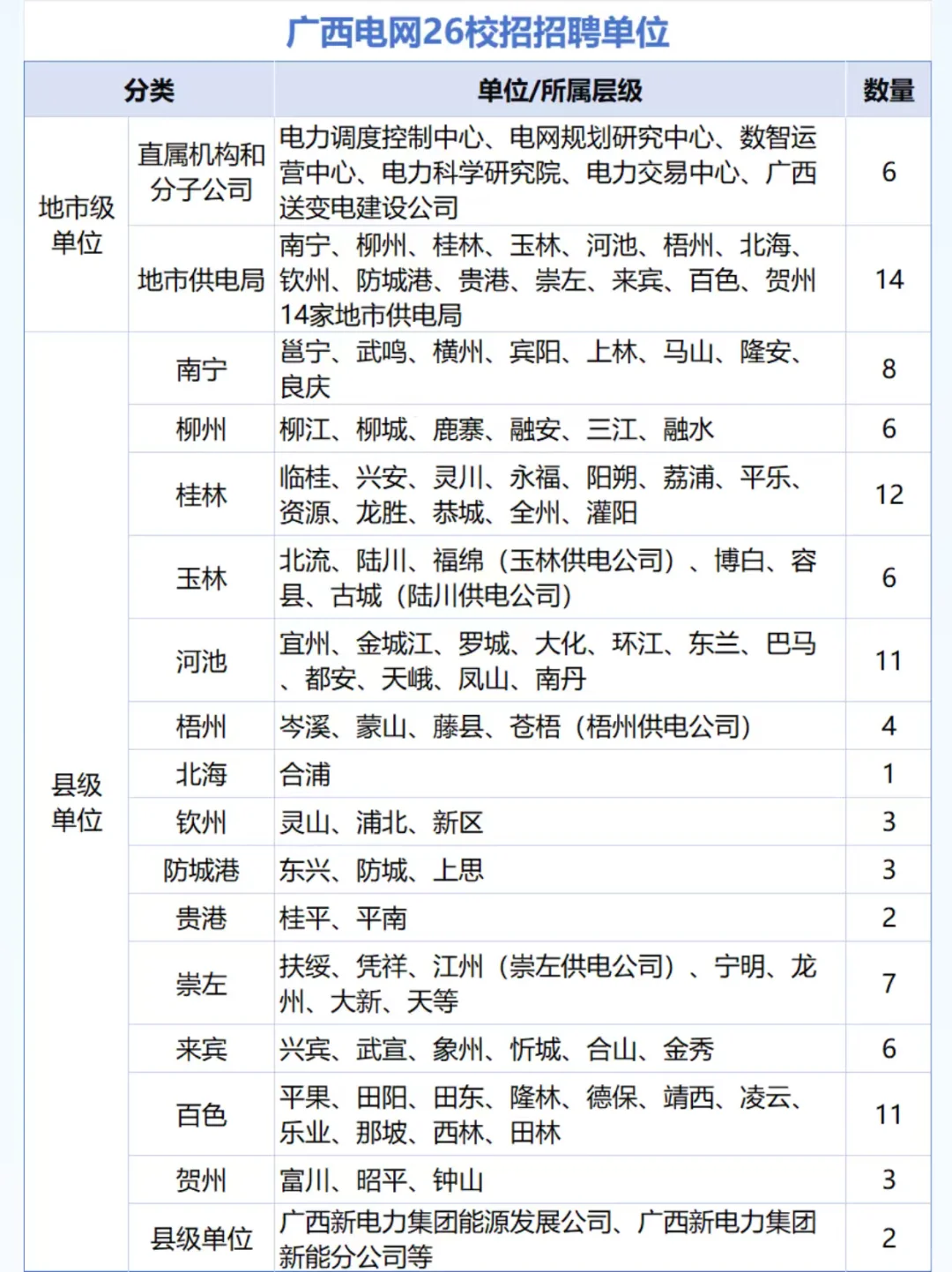 铁饭碗❗广西电网终于来啦，1000+人