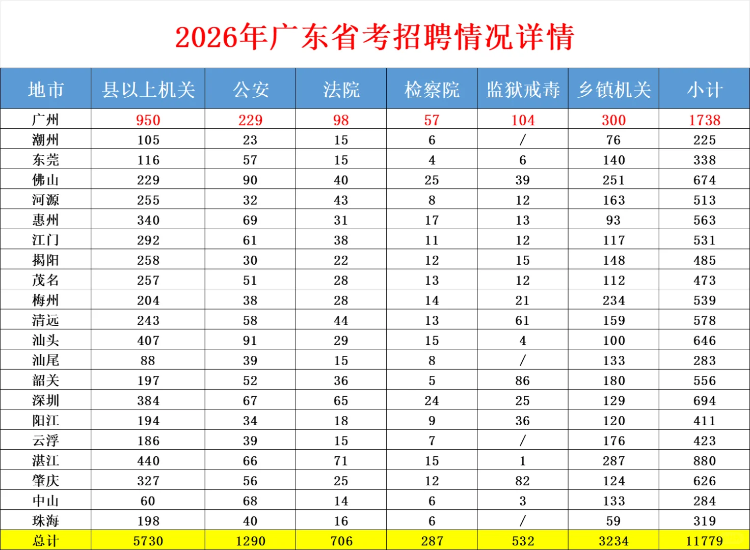 2026年省考公告首出；广东招录11779人